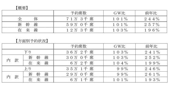 JR西日本の指定席予約状況