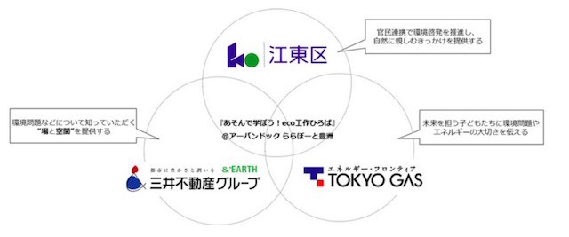 江東区・東京ガス・三井不動産の初の連携イベント