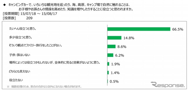 キャンピングカー旅行が、子どもや孫の情操を高めたり、知識を増やしたりすることに役立つと思うか