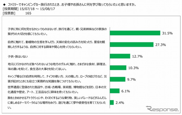 キャンピングカー旅行から何を学びとってほしいと思うか