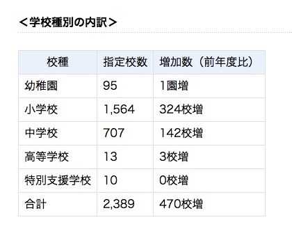 コミュニティ・スクール指定状況