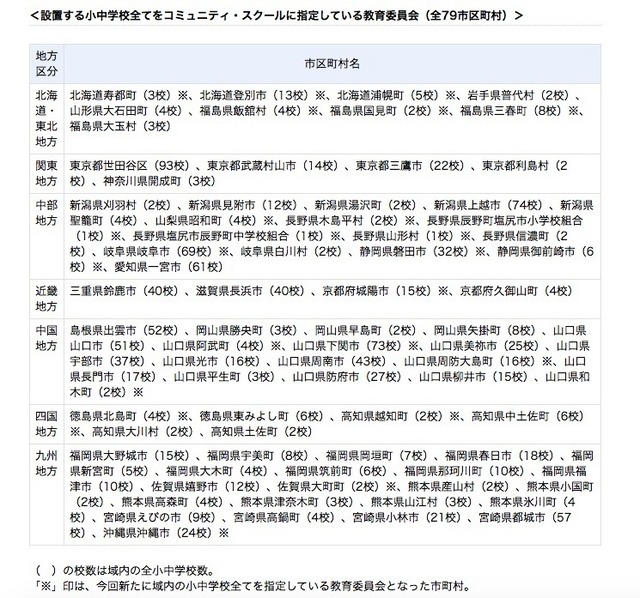 設置する小中学校すべてをコミュニティ・スクールに指定している教育委員会