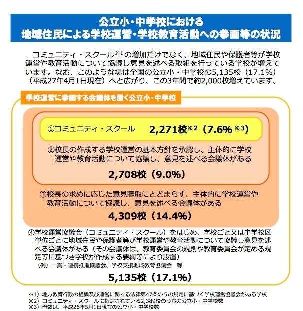 コミュニティ・スクールに類似した取組み