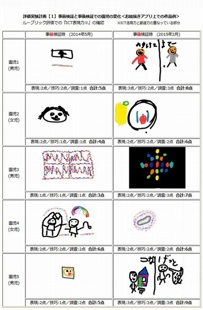 事前検証と事後検証での園児の変化