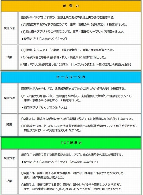 検証方法と結果
