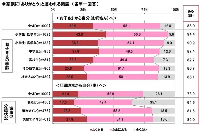 家族に「ありがとう」と言われる頻度