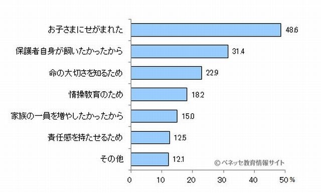 ペットを飼った理由