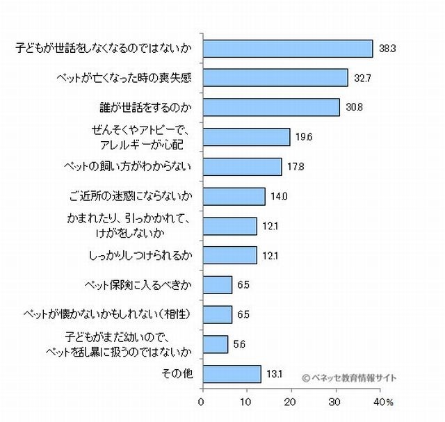 ペットを飼うにあたり、悩んだことや不安を感じたこと