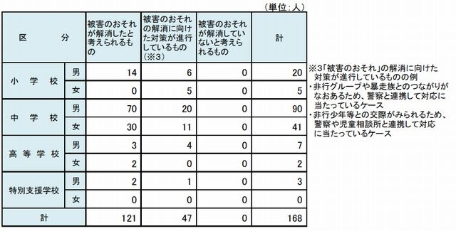 生命・身体に被害が生ずるおそれがあると見込まれた児童生徒（学校外の集団との関わっているケース）