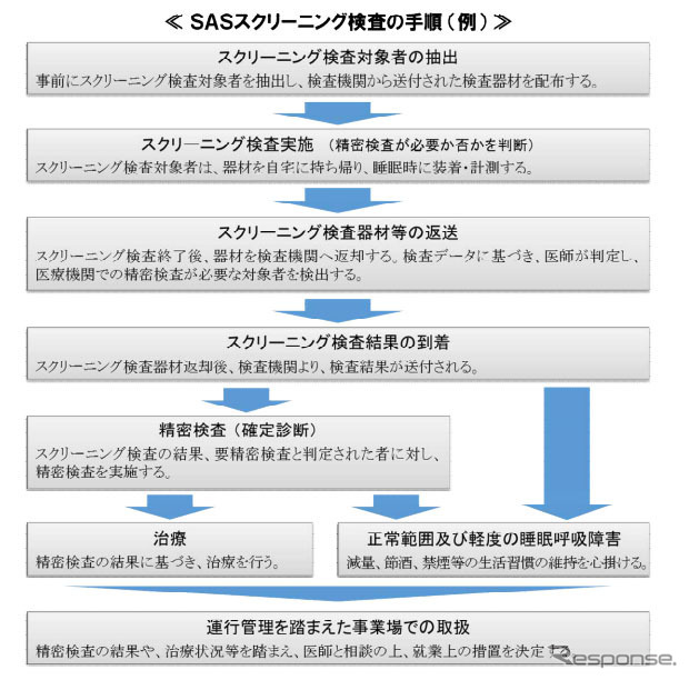 SASスクリーニング検査の手順(参考画像)