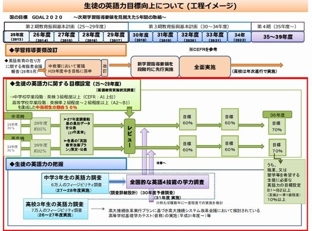 生徒の英語力目標向上について