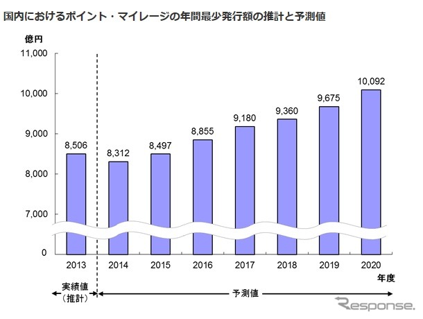 国内におけるポイント・マイレージの年間最少発行額の推計と予測値