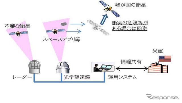 宇宙監視システム（イメージ）