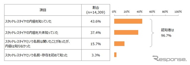 スタッドレスタイヤ認知状況