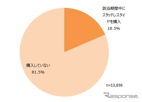 2014年4月～2015年3月の期間におけるスタッドレスタイヤ購入状況