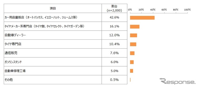 スタッドレスタイヤの購入チャネル