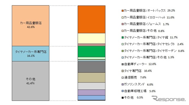 スタッドレスタイヤの購入チャネル(一部店舗名含む)
