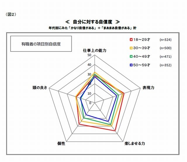 自分に対する自信度