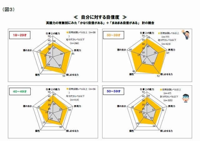 英語力の有無別にみた自信度