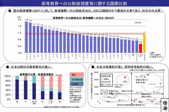 高等教育への公財政措置等に関する国際比較