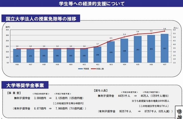 学生等への経済的支援について