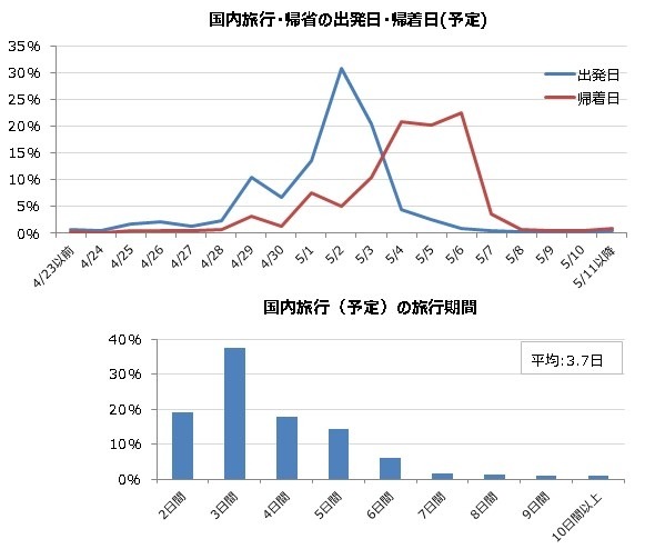 国内旅行の出発・帰着日と期間
