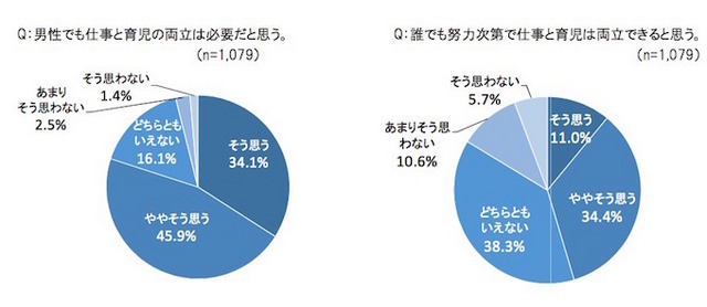 仕事と育児の両立について