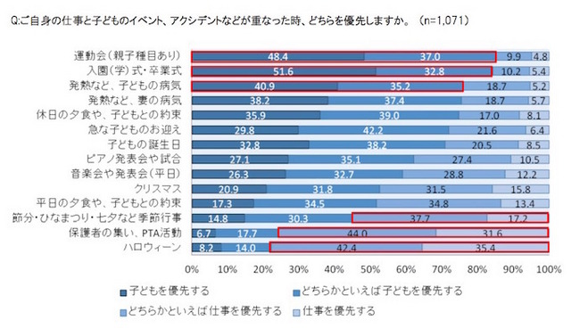 子どものイベントと仕事の優先について