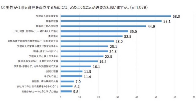 仕事と育児の両立に必要なことについて