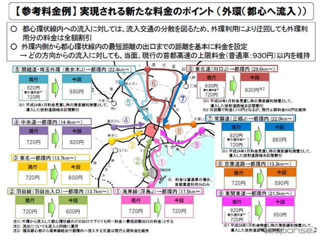 首都圏の新たな高速道路料金に関する具体方針案（参考資料）