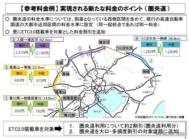 首都圏の新たな高速道路料金に関する具体方針案（参考資料）
