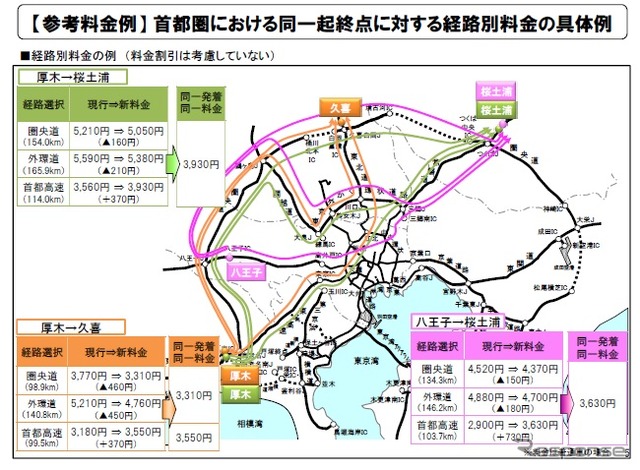 首都圏の新たな高速道路料金に関する具体方針案（参考資料）