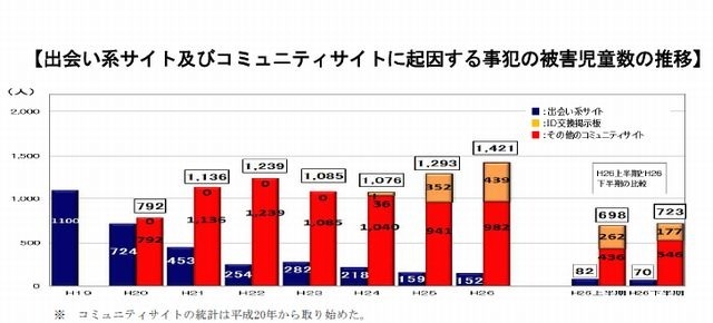 出会い系サイトおよびコミュニティサイトに起因する事犯の被害児童数の推移