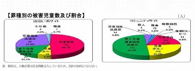 罪種別の被害児童数および割合