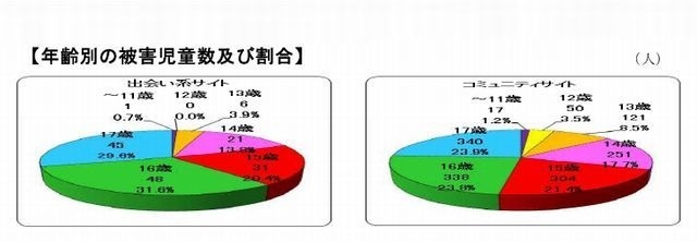 年齢別の被害児童数および割合