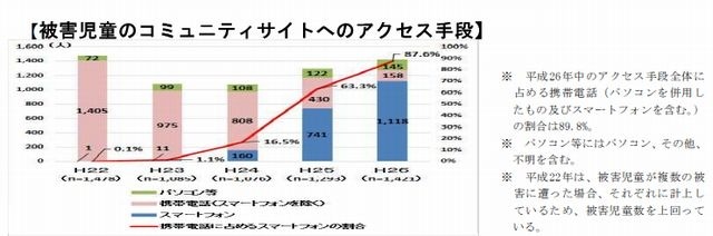 被害児童のコミュニティサイトへのアクセス手段