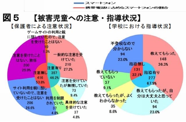 被害児童への注意・指導状況