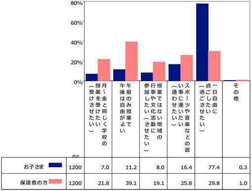 土曜日をどのように過ごしたいか（過ごさせたいか）～小学生と保護者の回答～
