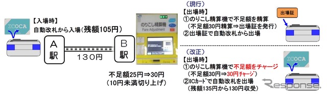 「不足額チャージ」サービスの概要。現在は精算機が発行する出場証を使って自動改札を通過しなければならないが、「不足額チャージ」ではICカードに不足額をチャージするため出場証が不要になる。