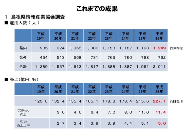 島根県ソフト産業の推移