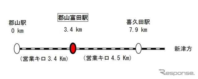 郡山富田駅から隣接駅までの距離。2017年春頃に開業する。