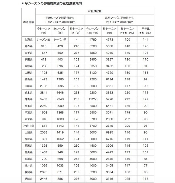 都道府県別の花粉飛散傾向（一部）
