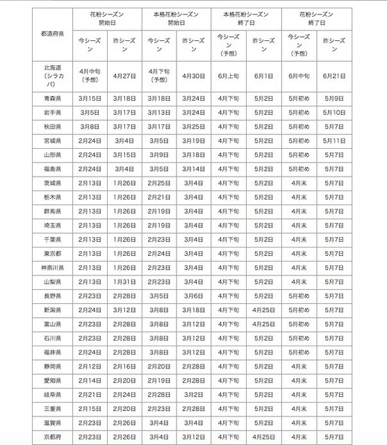 都道府県別の花粉シーズン開始日と終了日（一部）