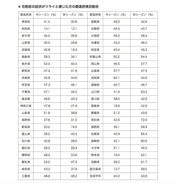 都道府県別の花粉症がツライと感じる人の割合