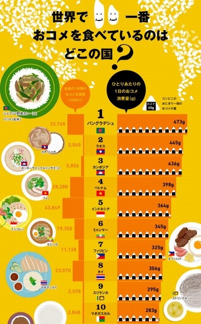 世界で一番お米を食べているのはどこの国？（1位～10位）
