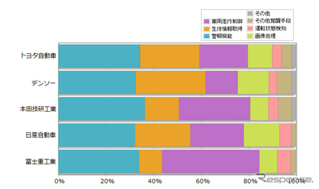 総合力上位5社の目的別出願割合