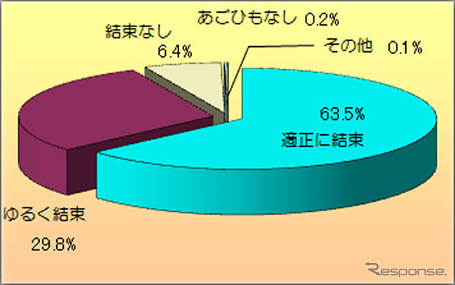 ヘルメットのあごひもの結束状況（調査対象者全体）