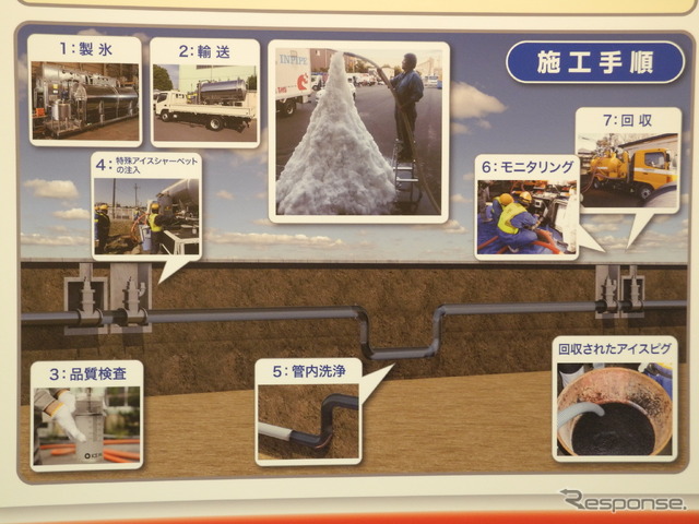 アイスピグ管内洗浄工法の仕組み