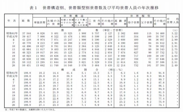 世帯構造別、世帯類型別世帯数、平均世帯人員の年次推移