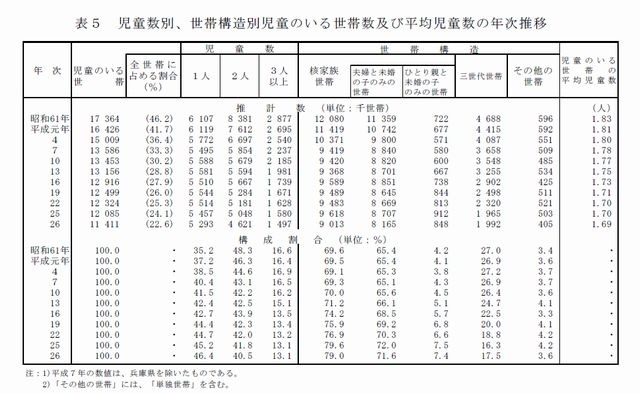 児童数別、世帯構造別児童のいる世帯数、平均児童数の年次推移